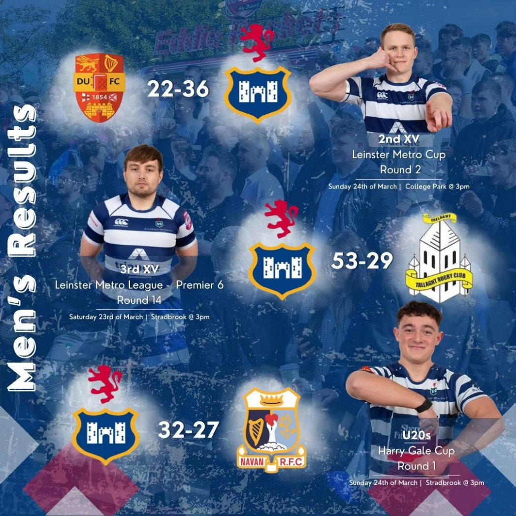 𝙒𝙚𝙚𝙠𝙚𝙣𝙙 𝙍𝙤𝙪𝙣𝙙 𝙐𝙥 🗞️ A super weekend for all our Men's teams with wins all round 👊🏻 💥 1st XV bounce back with a home win in AIL 1B 💥 U20s mount a brilliant comeback win against Navan in the Harry Gale Cup.