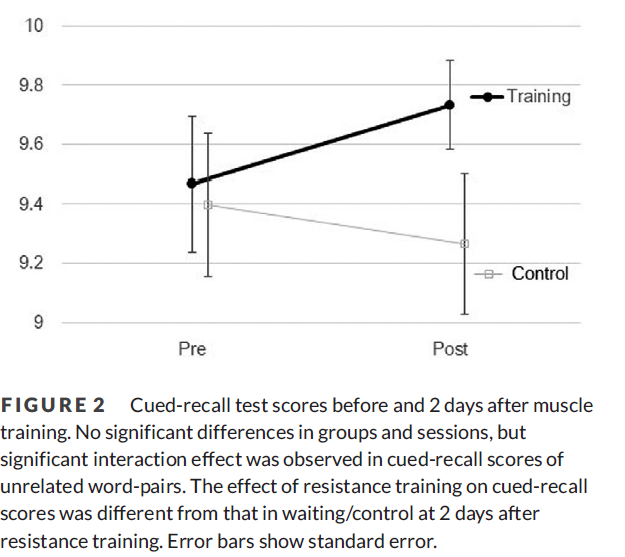 With exams coming up, be sure to mix in #exercise with your studying. It could help your grades. A brief session of intense weight lifting increased memory recall two days later compared to control: onlinelibrary.wiley.com/doi/10.1002/br…