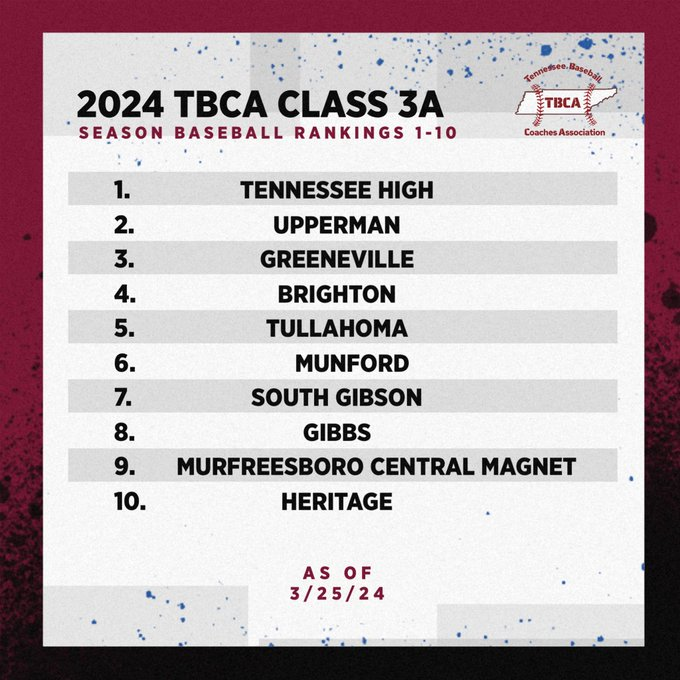 The TBCA would like to announce the AAA Class rankings: <a href="/THS_Vikings/">THS Baseball</a> <a href="/Baseball_UHS/">Upperman Baseball</a> <a href="/GhsDevilsBBall/">Greene Devils Baseball</a> <a href="/brightonbasebll/">Brighton Baseball</a> <a href="/TullahomaB/">Tullahoma High School Baseball</a> @win2daybaseball <a href="/SGCBaseball/">SGC Baseball</a> <a href="/GibbsHSBaseball/">Gibbs Eagles Baseball</a> <a href="/CMS_BSB/">CMSBaseball</a> <a href="/HHS_Bsbl/">Heritage Mountaineers Baseball</a>