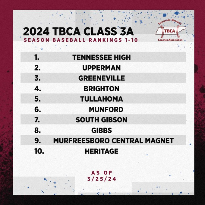 The TBCA would like to announce the AAA Class rankings: @THS_Vikings @Baseball_UHS @GhsDevilsBBall @brightonbasebll @TullahomaB @win2daybaseball @SGCBaseball @GibbsHSBaseball @CMS_BSB @HHS_Bsbl