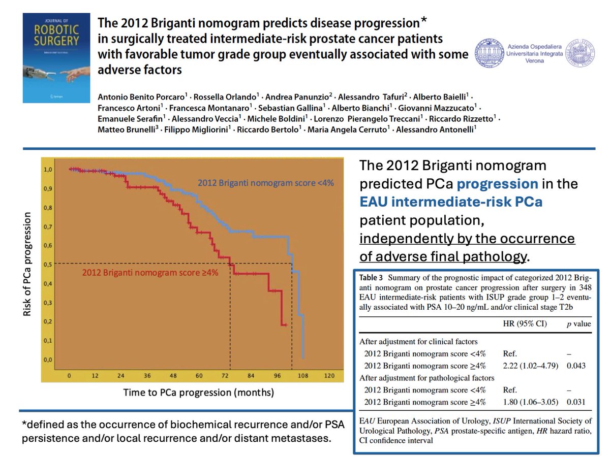 Kudos to Dr. Porcaro and the @UniVerona #Urology team for this study published on @JRobotSurg focused at demonstrating the role of the Briganti 2012 nomogram also as predictive tool of #prostatecancer #progression in @Uroweb intermediate-risk patients.