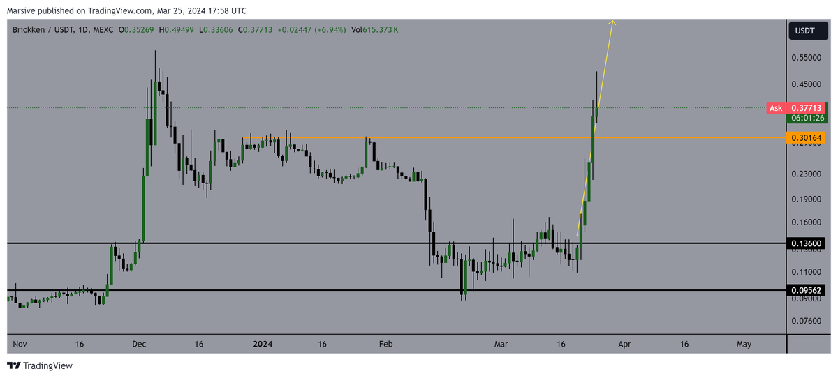 Are you following $BKN ?