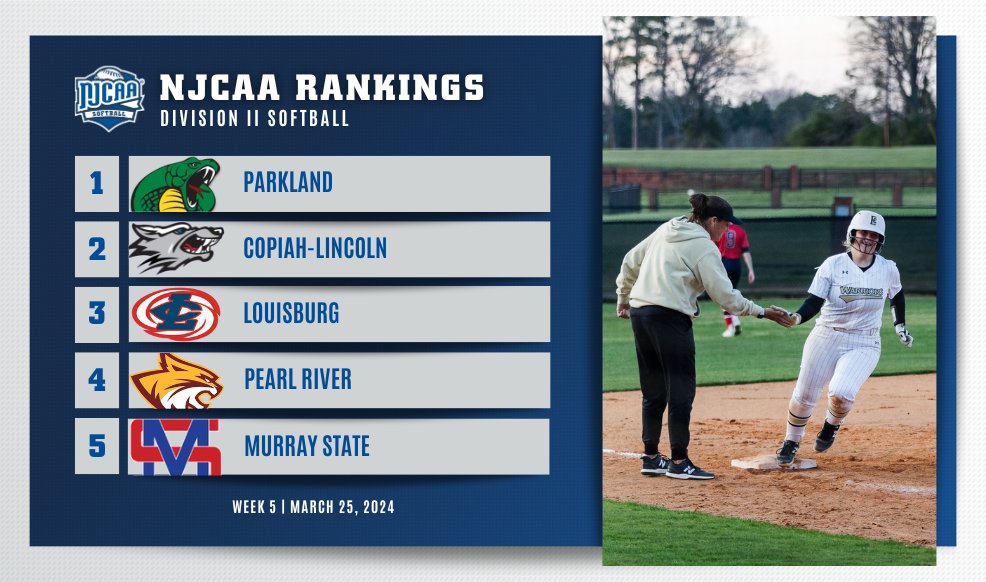 🔀Shuffling things up in the Week 5⃣ #NJCAASoftball DII Rankings!

- Copiah-Lincoln comes in at No. 2.
- East Central (MS) joins the top-10 at No. 9.
- Kankakee joins the top-20 this week.
 
Full Rankings⤵️
njcaa.org/sports/sball/r…