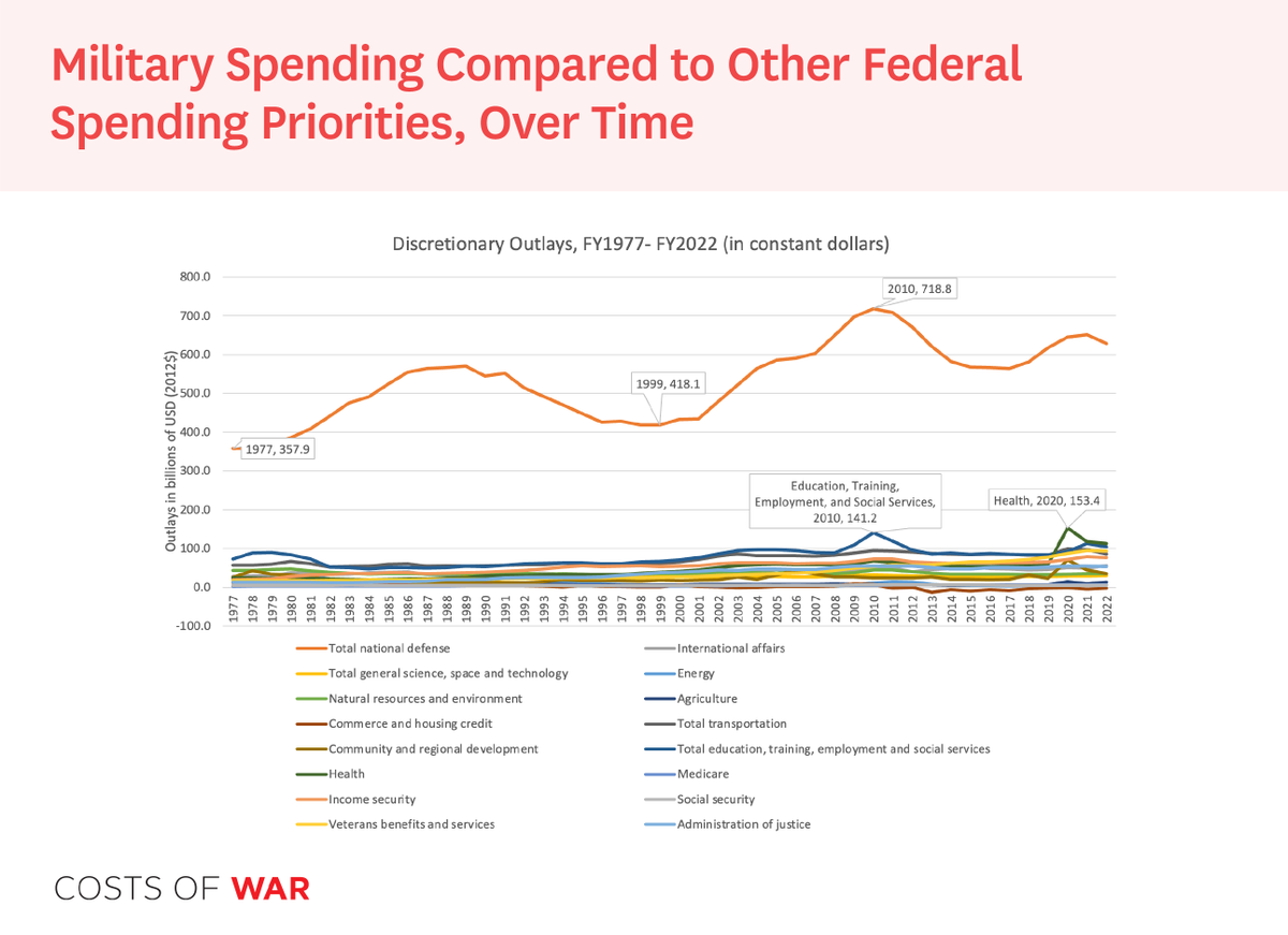 Decades of high military spending have strengthened America’s ability to fight wars, but weakened its capacities in other core functions such as infrastructure, healthcare and education. watson.brown.edu/costsofwar/pap…