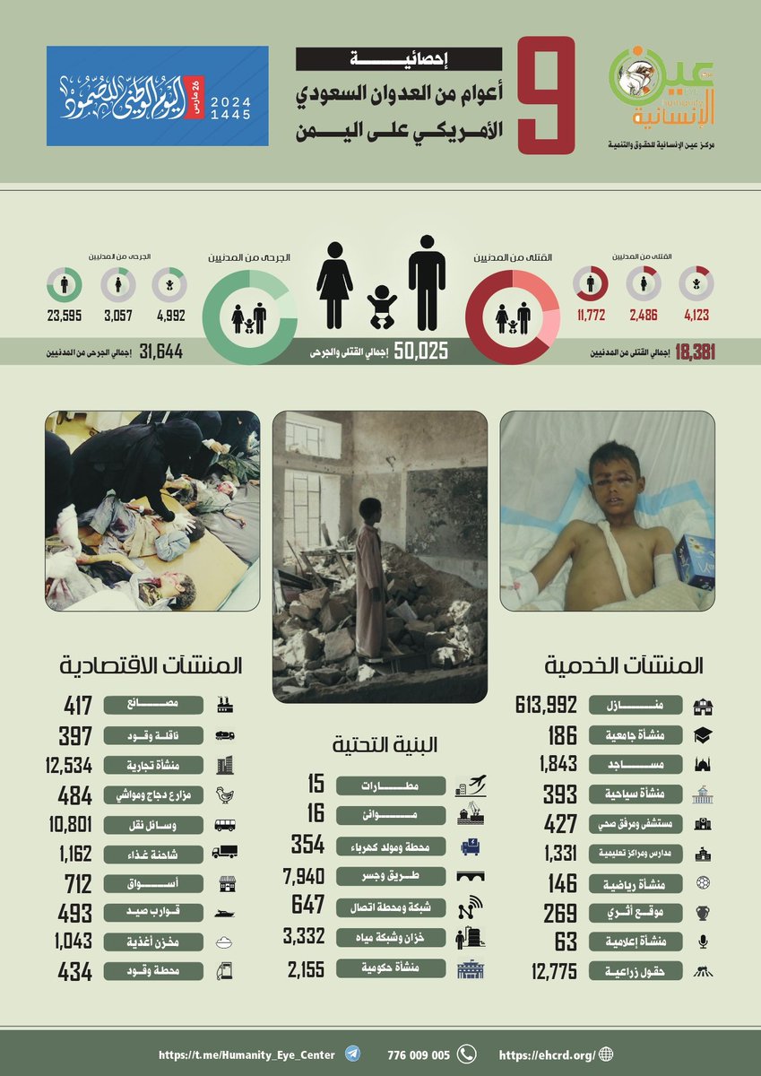 إحصائيات بالضحايا والخسائر المادية لجرائم الحرب والجرائم ضد الإنسانية التي ارتكبها تحالف العدوان السعودي الإماراتي الأمريكي على اليمن خلال 9 سنوات #9YearsOfWarOnYemen #اليوم_الوطني_للصمود #اليمن