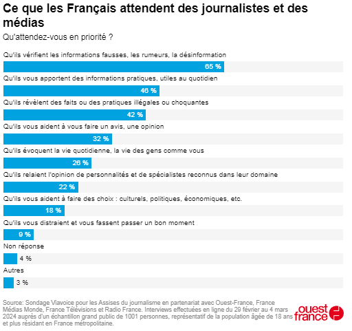 Des infos utiles, du fact-checking davantage que des opinions : ce que les Français attendent des médias. 
Voici les résultats du baromètre 2024 <a href="/Viavoice_Paris/">Viavoice</a> pour <a href="/LesAssises/">Assises du Journalisme</a> en partenariat avec <a href="/OuestFrance/">Ouest-France</a> <a href="/Francetele/">France Télévisions</a> <a href="/radiofrance/">Radio France</a> <a href="/France_MM/">France Médias Monde</a> 

ouest-france.fr/medias/des-inf…