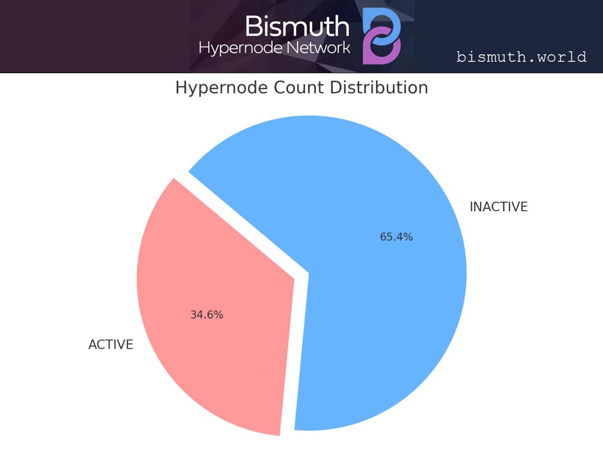 Here's the pie chart showing the distribution of active and inactive Hypernode counts. Active Hypernodes represent 34.9% of the total, while inactive Hypernodes make up 65.1%.

Only active #Bismuth Hypernodes receive $bis #staking rewards.