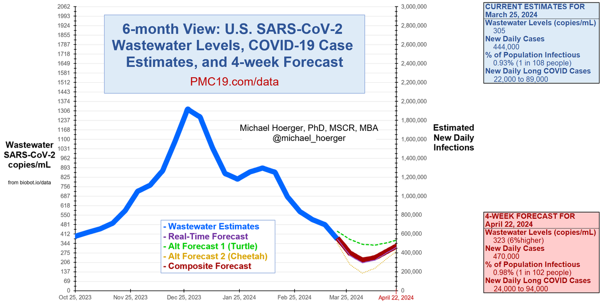 michael_hoerger's tweet photo. PMC COVID-19 Forecast, March 25, 2024 (U.S.)

🔹We're finally below 500,000 daily infections
🔹Just under 1% of the U.S. is actively infectious
🔹Expect transmission to bottom out around April 3

Full report: https://t.co/xmDnq5NN8N
