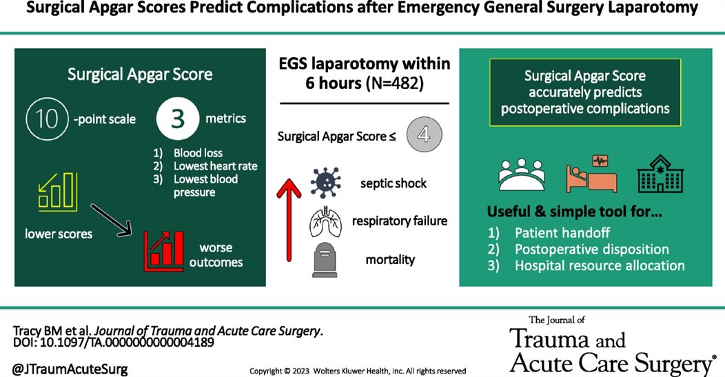 The SAS accurately predicts postoperative complications in EGS patients undergoing urgent laparotomy, with an SAS ≤ 4 identifying patients at risk for septic shock in @JTraumAcuteSurg #JOTACS @StcuaeC #CirUrgT @RNCsantander @EstebanMAntona @estesonline @ZuziMab @ChrisFerMD