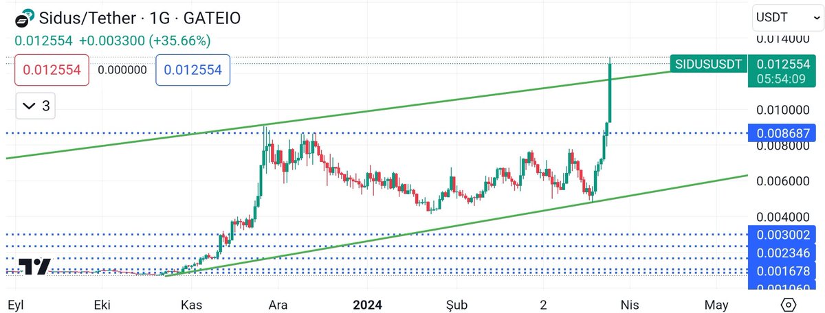 2023 yılı başından beri birçok gönderimde bahsettiğim <a href="/galaxy_sidus/">SIDUS HEROES</a> projesinin tokeni #SIDUS Ekim 2023 ve öncesi alanlar  için 15x, 7 gün önce alanlar için ise 3x getiri sağladı. Bitti mi, hayır daha #Altcoins sezonu yeni başlıyor. Bakarsınız emekli eder 😉
#Bitcoin #ETH