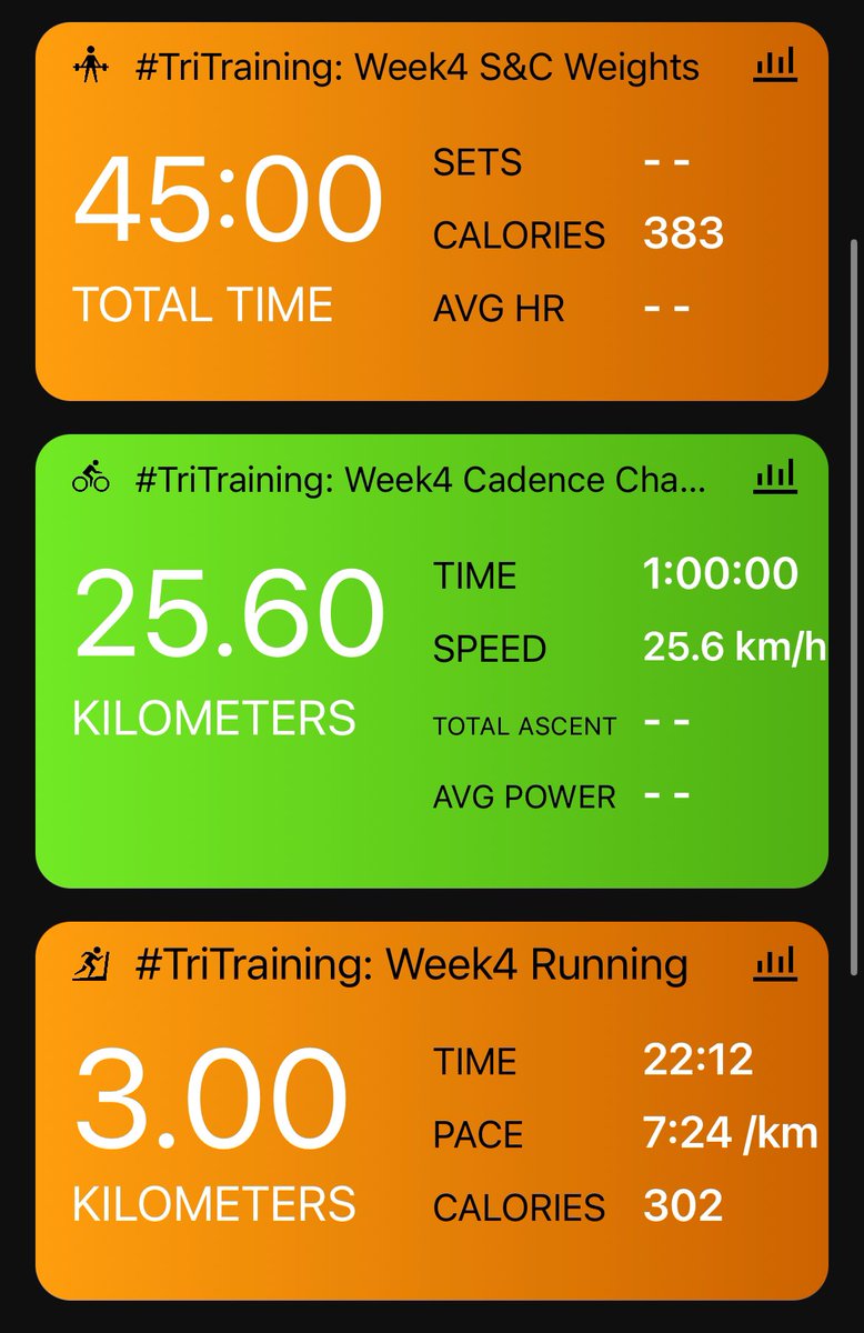 isright's tweet photo. #TriTraining: Week4 - treadmill 3km, Cadence Challenge 25.6km (10% resistance &amp; 25% time increases) and S&amp;C Weights; lats pulldown, seated rowing, triceps curls, biceps curls, shoulder press, pecs flys &amp; triceps pulldowns. Good building on the weight. #VirtualCoach #teacher5aday https://t.co/oNB4a8y6XB