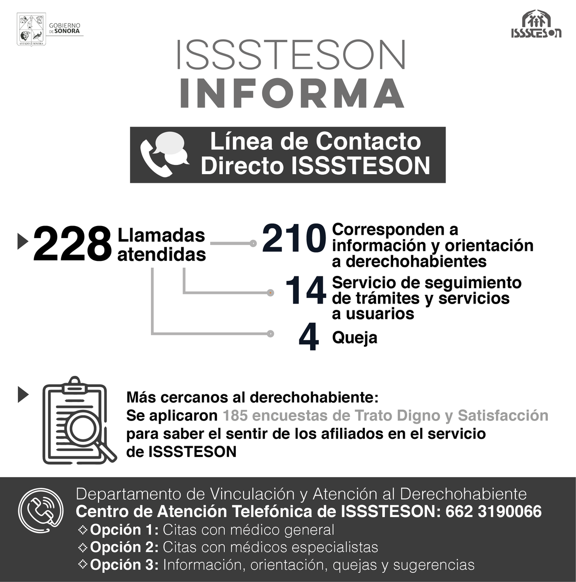 Del 18 al 23 de marzo, el Call Center de #ISSSTESON✅ recibió 8,141 llamadas: 👩‍⚕️ 4,721 Citas de médico familiar, dental y especialista 🔬 778 Citas de Laboratorio ℹ️ 2,155 Información y reagenda de citas ✍️ 116 Confirmaciones