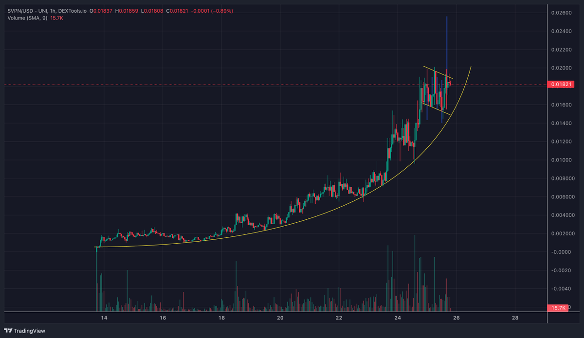 <a href="/shadownodeVPN/">Shadow Node</a> Bullish flag pattern, looks like $SVPN is almost ready for another breakout⏳📈