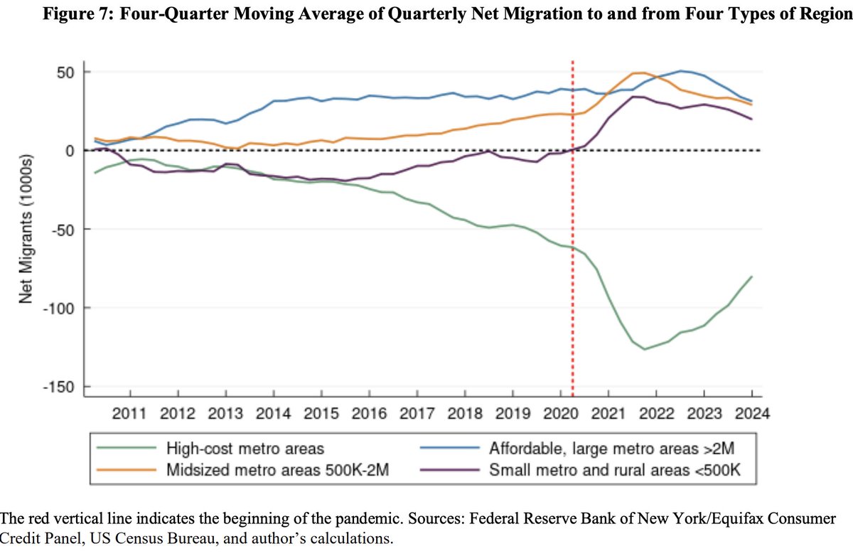 Lydia DePillis (@lydiadepillis) on Twitter photo Heckuva trend here in net domestic migration broken out by type of city -- people are still fleeing high-cost large metro areas. (Though this doesn't count international migration or births/deaths). via <a href="/ClevFedResearch/">ClevelandFedResearch</a> clevelandfed.org/publications/c… Heckuva trend here in net domestic migration broken out by type of city -- people are still fleeing high-cost large metro areas. (Though this doesn't count international migration or births/deaths). via <a href="/ClevFedResearch/">ClevelandFedResearch</a> clevelandfed.org/publications/c…