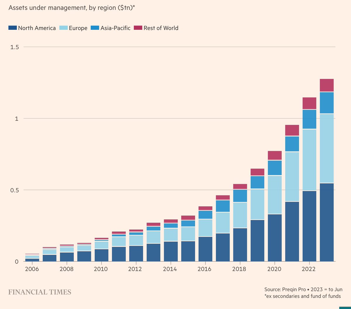 🔥 Rynek inwestycji infrastrukturalnych na świecie wygląda imponująco 👀 📌 To obecnie jeden z TOPowych elementów rynku inwestycji alternatywnych 📌 @FT #inwestycje #finanse #alternative #investments #assetmanagement #money #trend