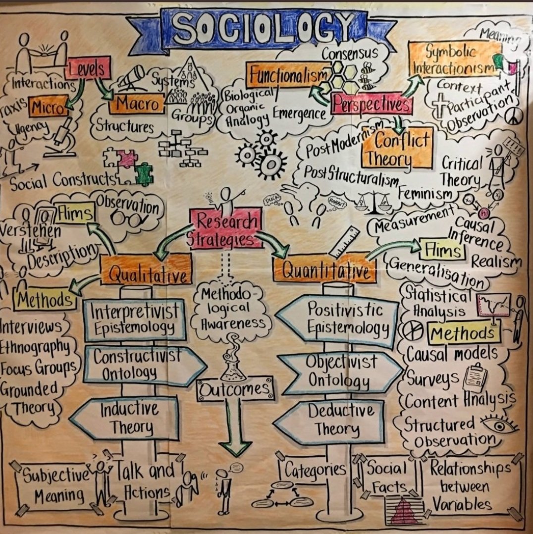DrCEJohnston's tweet image. A wee helping hand for those in the midst of their methodology #Sociology.👇