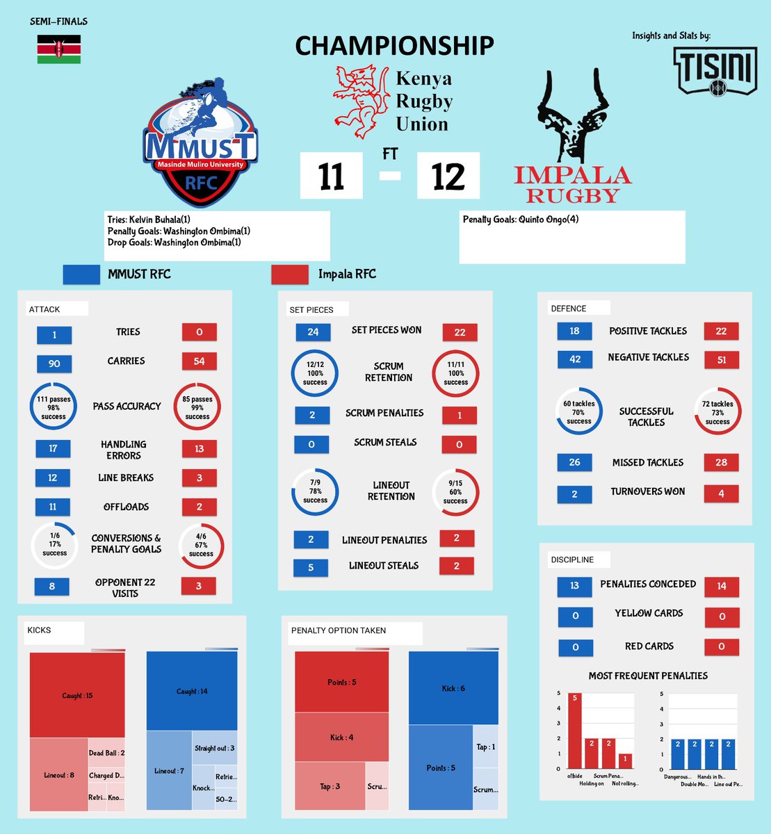 By the numbers: MMUST would come to rue their missed chances and poor decision making in a must win clash against Impala, chasing a return to the Kenya Cup. Accuracy and composure from the boot would be the decider, with Impala's Ongo outshining MMUST's Ombima. #RugbyKe #KenyaCup