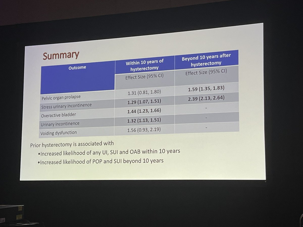 Hysterectomy for benign reasons is associated with future development of Urinary incontinence and prolapse. Excellent work by #SGSSRG @GynSurgery by leader @livchang #SGS2024 @ankitaguptamd @KateMeriwether1 @DrCaraGrimes