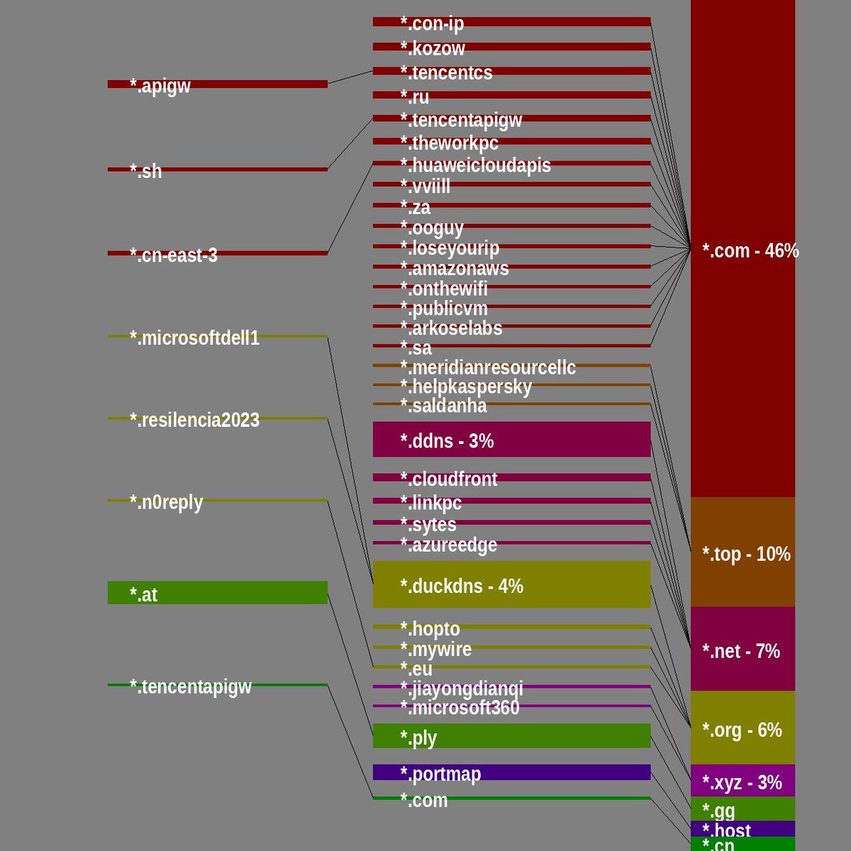 #CommandAndControl domain tree, 2024-03-12 to 2024-03-25
abjuri5t.github.io/SarlackLab/

*.at[.]ply[.]gg
*.apigw[.]tencentcs[.]com
*.cn-east-3[.]huaweicloudapis[.]com
*.sh[.]tencentapigw[.]com
*.microsoftdell1[.]duckdns[.]org
*.resilencia2023[.]duckdns[.]org