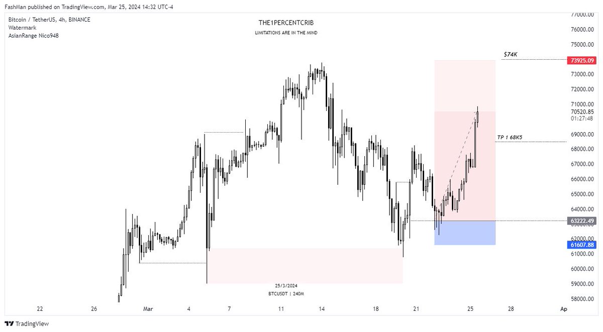 FashmanDAS's tweet image. BTC on steroids?

Bought from $63k targeting $74k.

#Submittotime