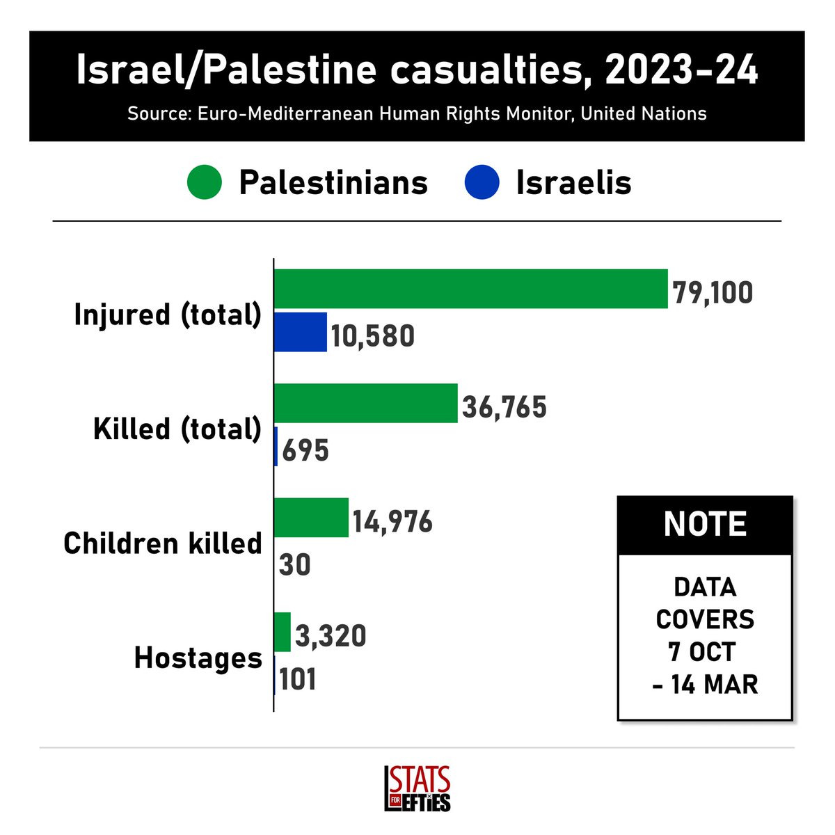 Israel has killed 88 Palestinian children in Gaza per day, every single day, for 6 months straight. 14,976 children killed. In just 170 days. This is a genocide. Plain and simple.