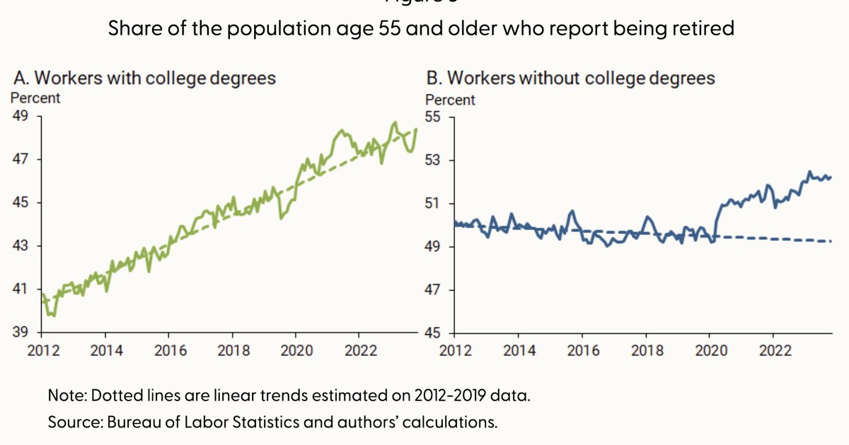 Lydia DePillis (@lydiadepillis) on Twitter photo The <a href="/sffed/">Federal Reserve Bank of San Francisco</a> looks at over-55s and finds the ongoing labor force drop is concentrated among non-college-educated workers, which complicates the story some people tell that rising asset values allowed folks to just retire early. frbsf.org/research-and-i… The <a href="/sffed/">Federal Reserve Bank of San Francisco</a> looks at over-55s and finds the ongoing labor force drop is concentrated among non-college-educated workers, which complicates the story some people tell that rising asset values allowed folks to just retire early. frbsf.org/research-and-i…