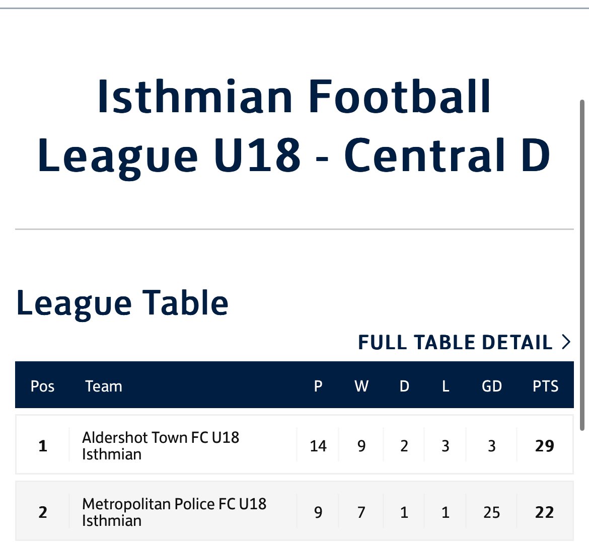 𝗜𝗧’𝗦 𝗠𝗔𝗧𝗖𝗛𝗗𝗔𝗬 Can the boys in blue continue their good form against the league leaders. Could be an exciting one. 1st v 2nd…. See you there 🤝 🆚 @AcademyATFC ⌚️ 19:45 KO 🏟 Imber Court | KT8 0BT 🏆 @IsthmianLeague U18 #bluesinblue