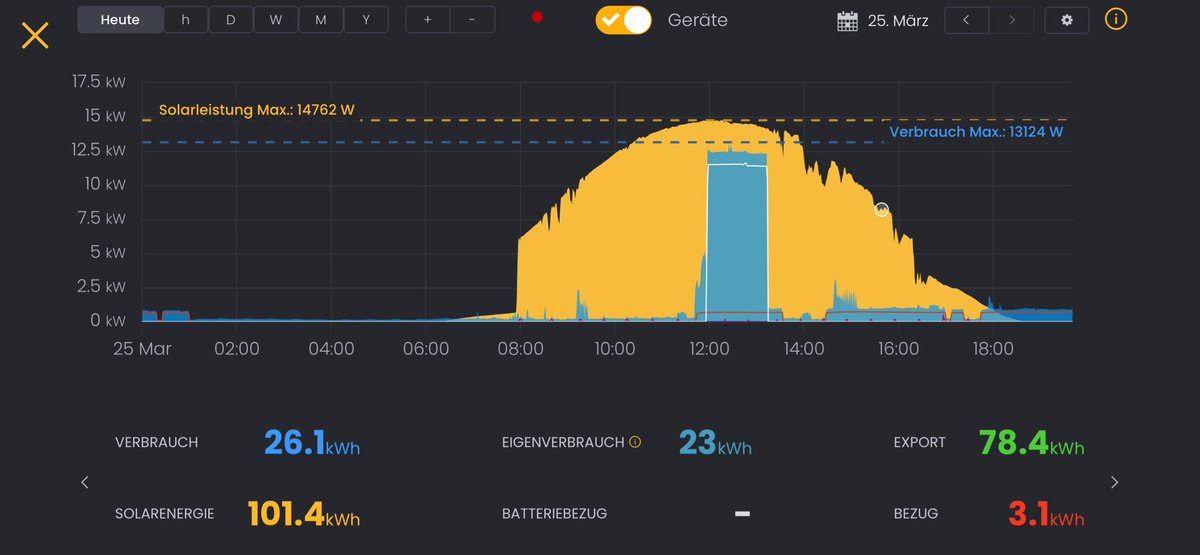 Im_Simon_'s tweet image. Yes🤩☀️
101.4 kwh im März. So früh im Jahr habe ich die 100 noch nie erreicht🙌🏻🎉
#pvbuddies #solarmanager