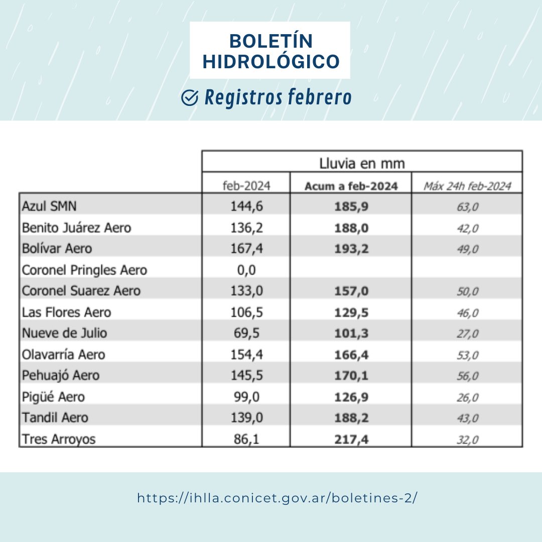 BOLETÍN HIDROLÓGICO FEBRERO 
Los boletines hidrológicos son publicaciones mensuales que presentan una síntesis del estado hidrológico de la cuenca del arroyo del Azul y la región.

🌐Ingresa a 👉 ihlla.conicet.gov.ar/boletines-