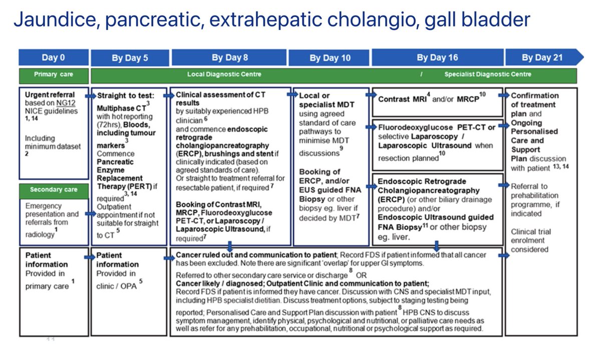 Pancreatic cancer is the quickest killing cancer, with 1:4 people dying within a month, and 3:4 within one year. Quicker pancreatic cancer diagnosis published by @NHSEngland @NPaCA_NATCAN centre also working on vital new pancreatic cancer national clinical audit @HQIP