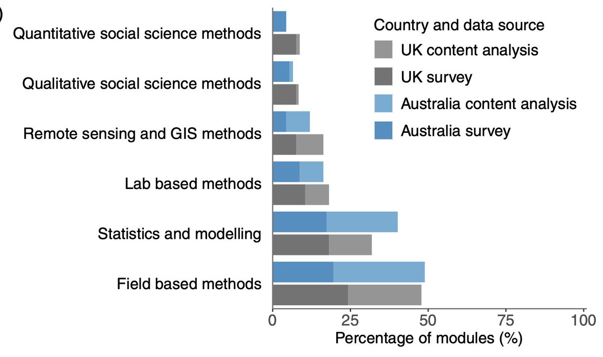 Worrying analysis of #conservation teaching in UK and Australia; v. limited social science teaching. I would've expected more practical focus at MSc level (I can see why an UG degree wld be more academic) but no. We must design courses for real-world needs conbio.onlinelibrary.wiley.com/doi/pdfdirect/…