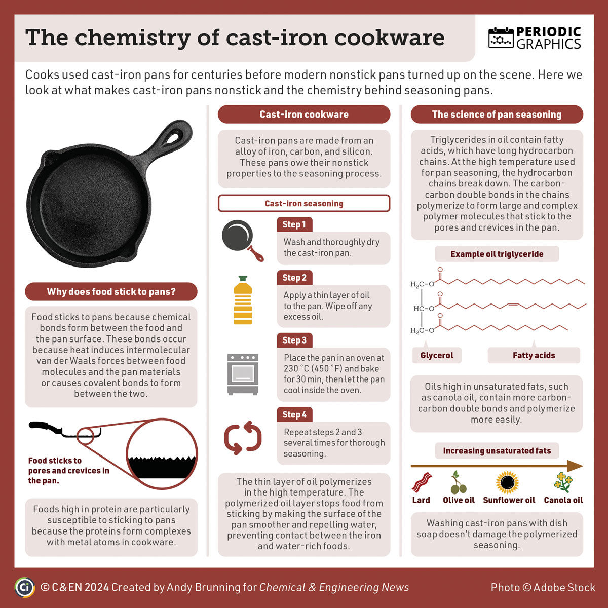 Cooks used cast-iron pans for centuries before modern nonstick pans turned up on the scene. Here we look at what makes cast-iron pans nonstick and the chemistry behind seasoning pans: cen.acs.org/food/food-scie… #PeriodicGraphics