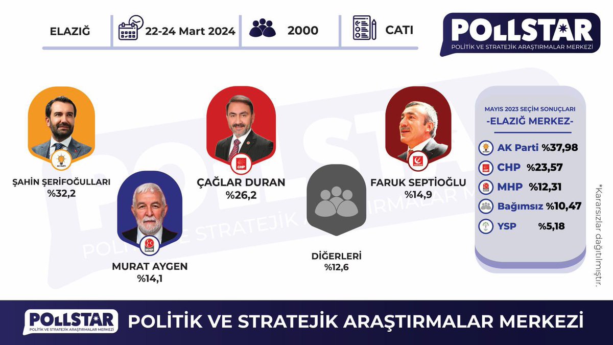 Ankara, Ardahan, Kars ve Elazığ anket sonuçları:

(Pollstar)