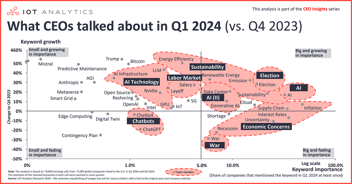 🔥 What CEOs discussed during Q1 2024 earnings calls 📈 Rising themes: 1️⃣ #AI 2️⃣ #Sustainability 3️⃣ #Elections iot-analytics.com/what-ceos-talk…