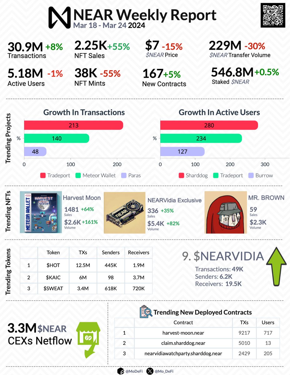 ⬇️ New @NEARProtocol weekly report is live! Highlights: - 31M TXs, 5.18M AUs - 2.25K NFT sales, 38K mints - $NEAR price down 15%, transfer volume down 30%, staked $NEAR up 0.5% - Trending projects: @here_wallet, @Cosmose_'s Kaikai, @SweatEconomy Growth: - By Transactions:…