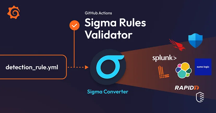 New blog release @sigma_hq by @MosiMoradian How to Validate Sigma Rules with GitHub Actions for Improved Security Monitoring - blog.sigmahq.io/how-to-validat… Check it out to learn all about this collab between @sigma_hq and @grafana that resulted in a new JSON schema and a GitHub…