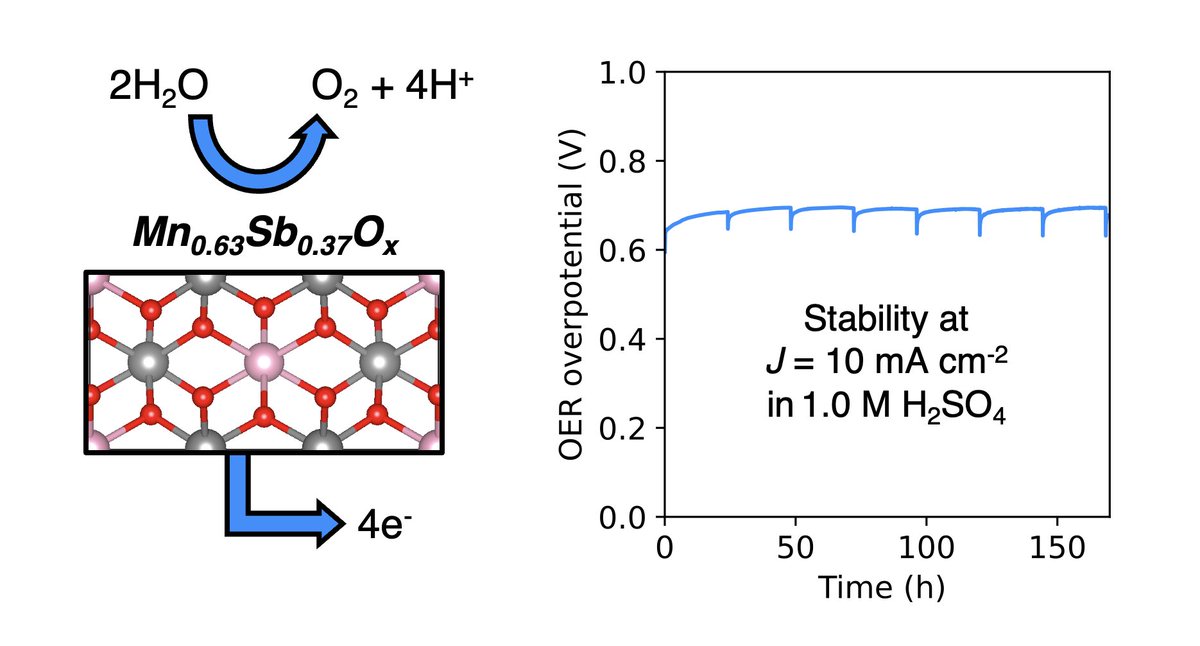 Our earth-abundant catalysis paper came out in ACS Applied Energy Materials today!!

pubs.acs.org/doi/epdf/10.10…

My Ph.D. <a href="/Caltech/">Caltech</a> combined materials chemistry with techno-economic analysis to advance &amp; assess long-duration storage tech in wind- and solar-based electricity systems.