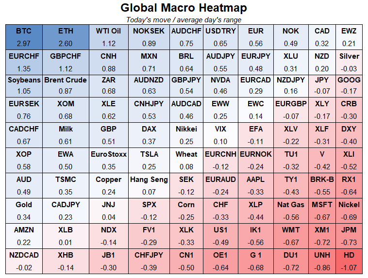 Spectra_Markets's tweet photo. Here's today's global heatmap

Bitcoin and ETH en fuego... Crude and CHF crosses also somewhat caliente. https://t.co/6wCJFXYgjg