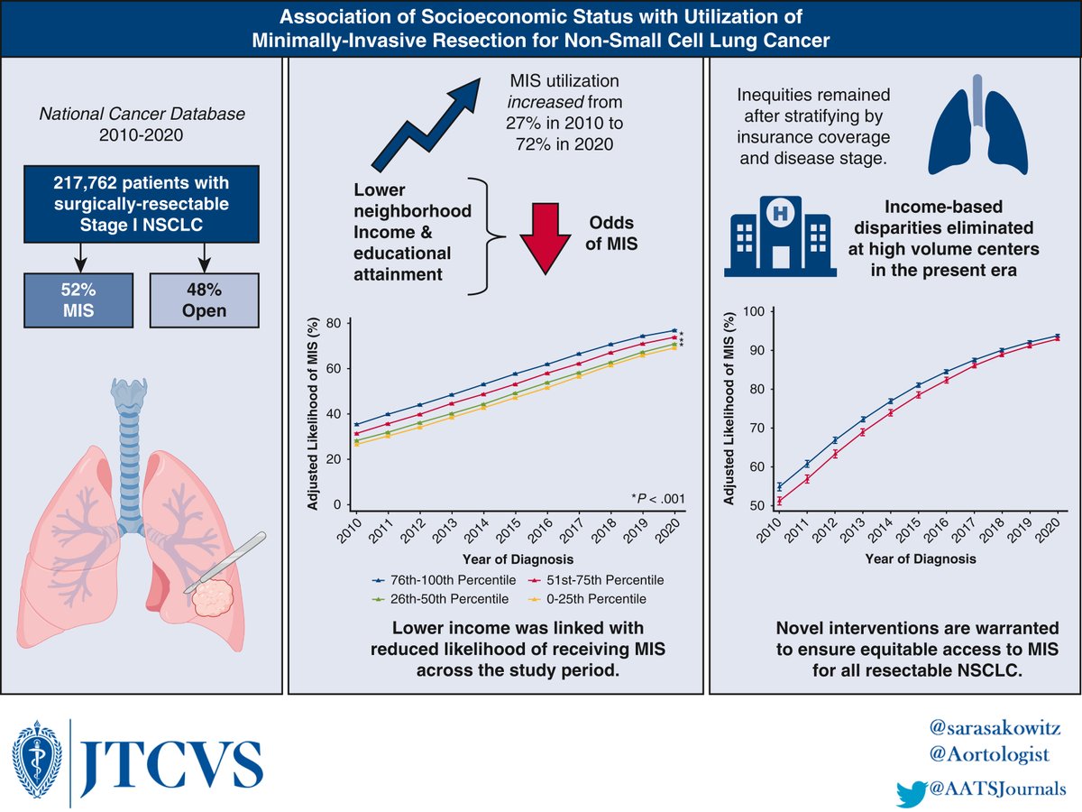 Recently published research from @CoreLabUCLA on patient care #equity shows significant community income-based #disparities in the likelihood of undergoing minimally invasive resection as definitive surgical treatment for #NSCLC. Read more: doi.org/10.1016/j.jtcv…