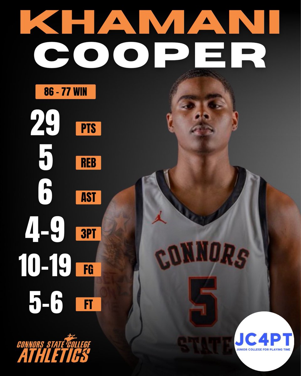 Khamani Cooper of Connors State was the driving force behind today's victory at the NJCAA DI Men's Basketball Tournament. He led the charge with an impressive 29 points, while also contributing 5 rebounds and 6 assists. #JC4PT #JUCOPRODUCT