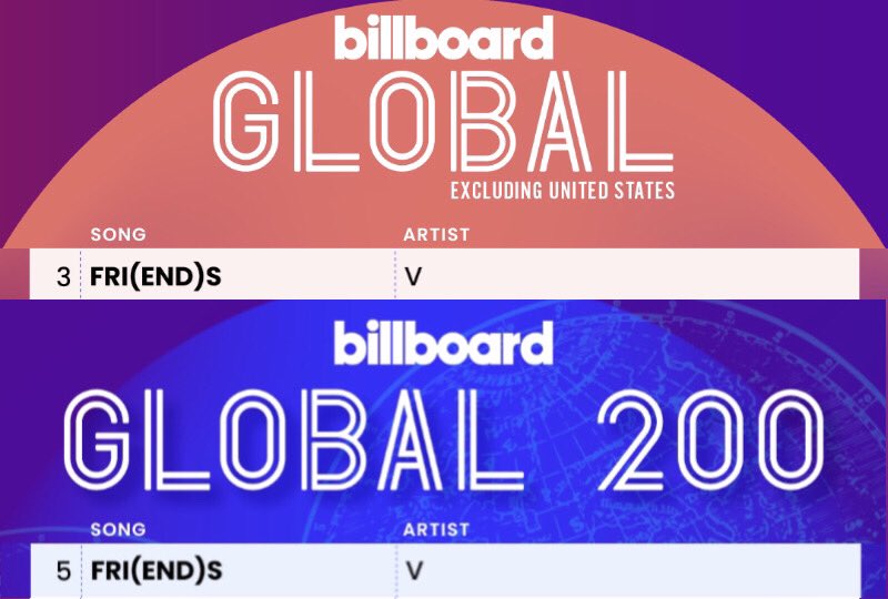 FRI(END)S debuta en el #5 del chart BB Global 200 y #3 en el Global Excl. US, AMAMOS, que el apoyo continúe😭🔥 CONGRATULATIONS TAEHYUNG CONGRATULATIONS V