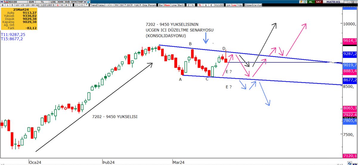 #Endeks Olası ABCDE Senaryosu   
(Yakın Bakış Güncelleme)  ✍️

🔻Arkadaşlar; senaryomuz öngörüldüğü üzere, bugün direncin geçilememesiyle (D) dalgasını tamamlamış bulunuyor. 

🔻7202 - 9450 yükselişinin, ABCDE düzeltme senaryomuza göre şimdi son bir (E) düzeltme dalgası