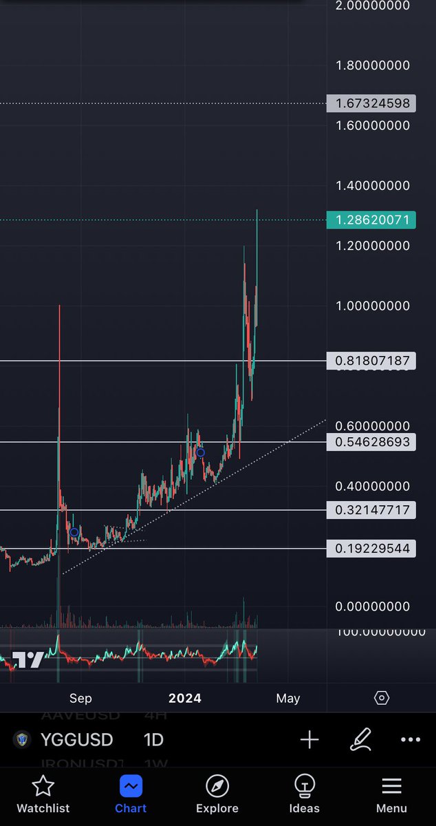mr_LuckyTrade's tweet photo. $YGG looks good. 1,6$? 😉 https://t.co/EhZTmnHLXa