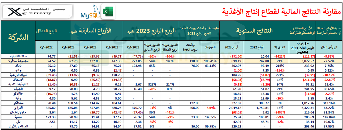 أرباح #صافولا ترتفع ب 21% لتصل إلى 899 م ريال في 2023 بالرغم من انخفاض المبيعات ب4% لتصل إلى 26.8 مليار ريال ساهم في النمو زيادة أرباح قطاعات الأغذية والتجزئة واستعادة رسوم جمركية

وكانت قد أعلنت سابقا عن تعيين الرياض المالية كمستشار مالي لزيادة رأسمالها عن طريق طرح حقوق أولوية