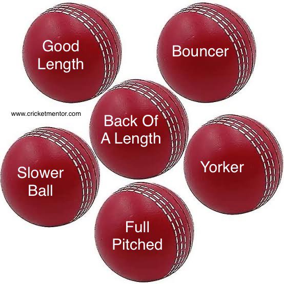 SOME of the DELIVERY types and especially the DECISIONS that #bowlers need to make in the heat 🔥 of the moment…! It is more often than not the difference between #winning & #losing - especially if you are not bowling to your field placings…or if your teams #strategies &…