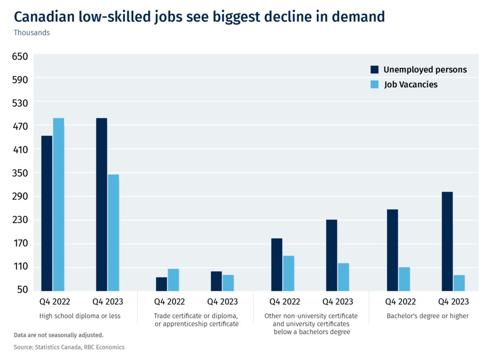 Canada is seeing fewer job vacancies year-over-year for all educational levels. The decline was especially pronounced in lower-skilled jobs, where labour shortage issues were the most acute by late 2022. 👇 Subscribe to RBC Economics for more insights. rbc.com/economics-subs…
