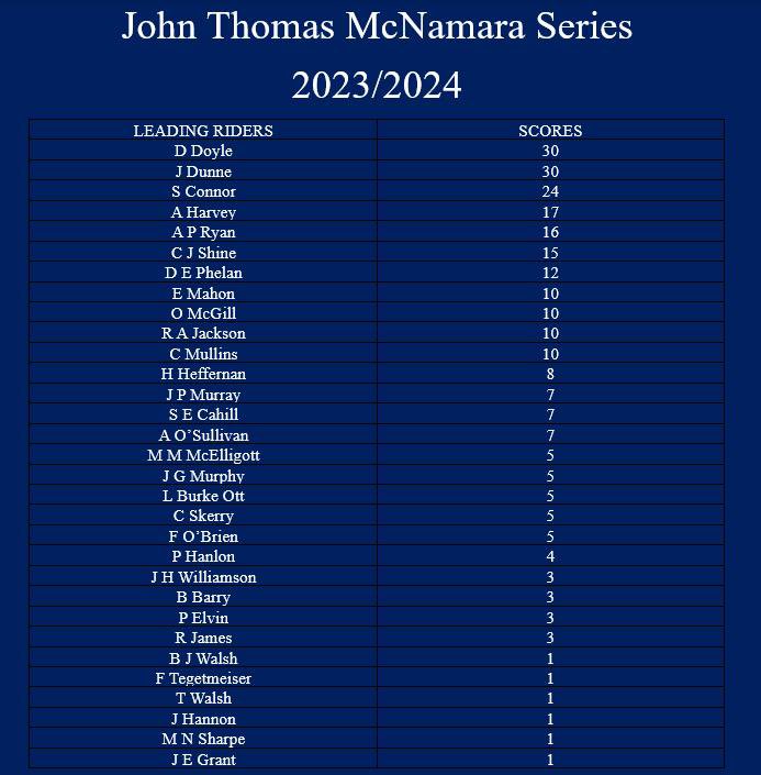 All to “ride” for in the JT McNamara series with 1 leg remaining @corkracecourse next Monday April 1st #QR