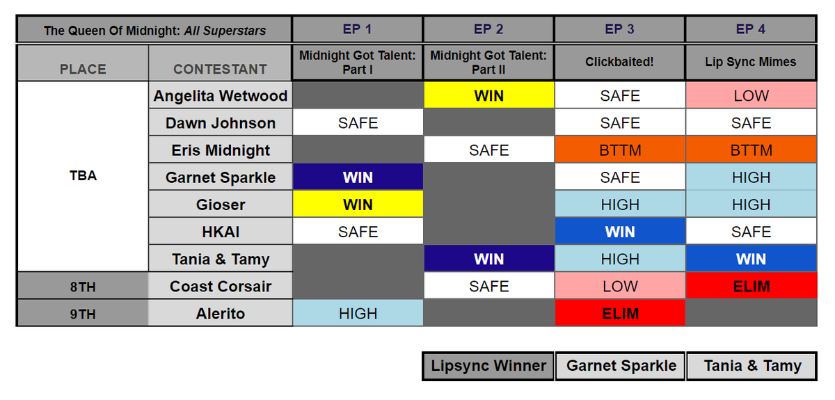 Progreso actual de la competencia tras el episodio 4 🌙