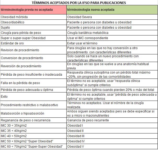 Incluir al paciente en un equipo terapéutico implica respeto, empatía y apoyo, no discriminación. Los términos que son aceptados por revistas científicas en #obesidad #cirugiabariatrica han cambiado