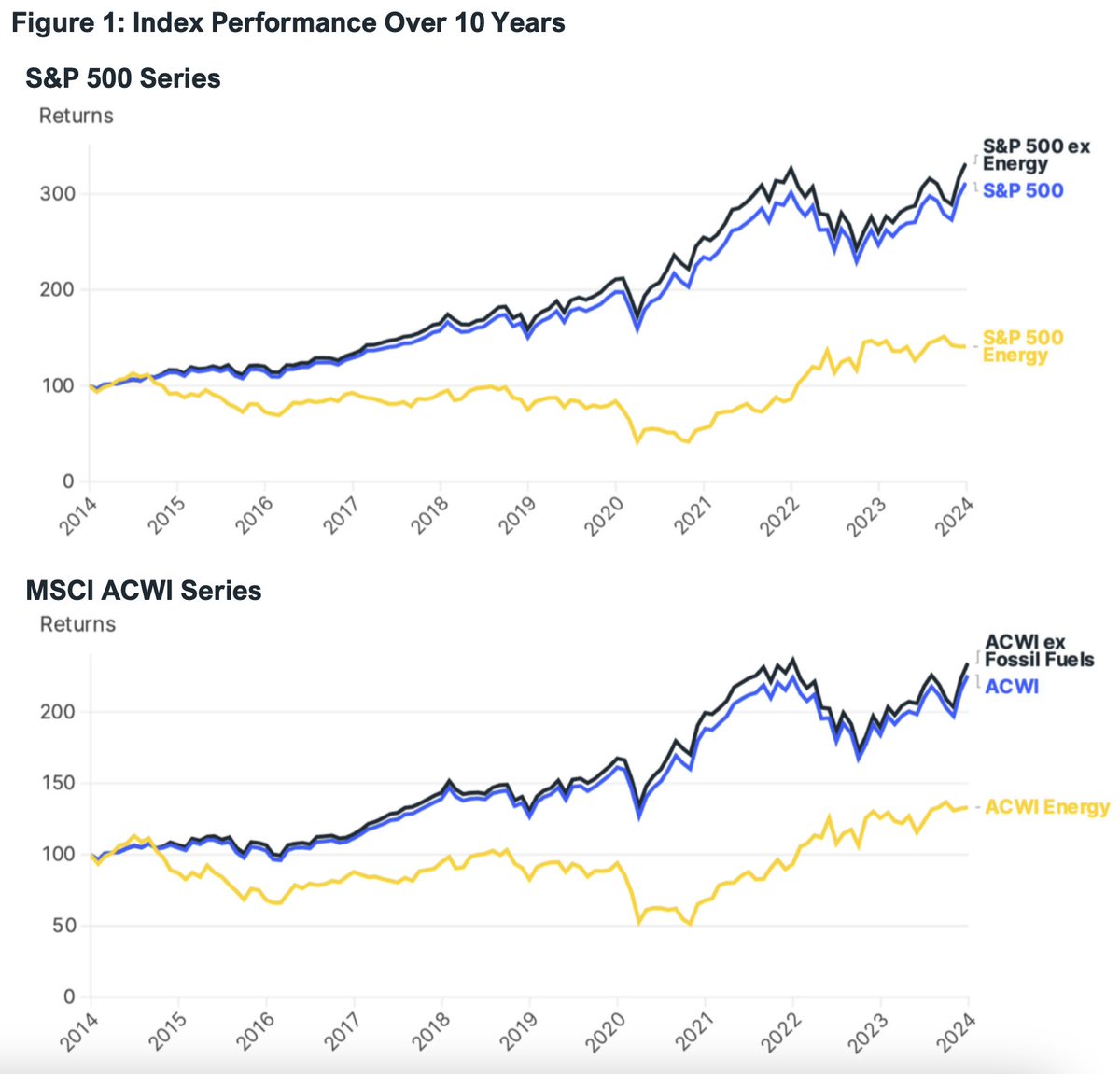 While I'm cleaning out my tabs, an @ieefa_institute analysis finds that fossil fuel stocks have underperformed the market over the past 10 years, even taking the war bump of the last two years into account. ieefa.org/sites/default/…